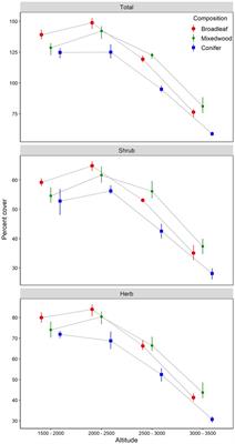 Abundance, diversity and composition of understory plants along the altitudinal gradient and dominant overstory composition types in the temperate Himalayan region